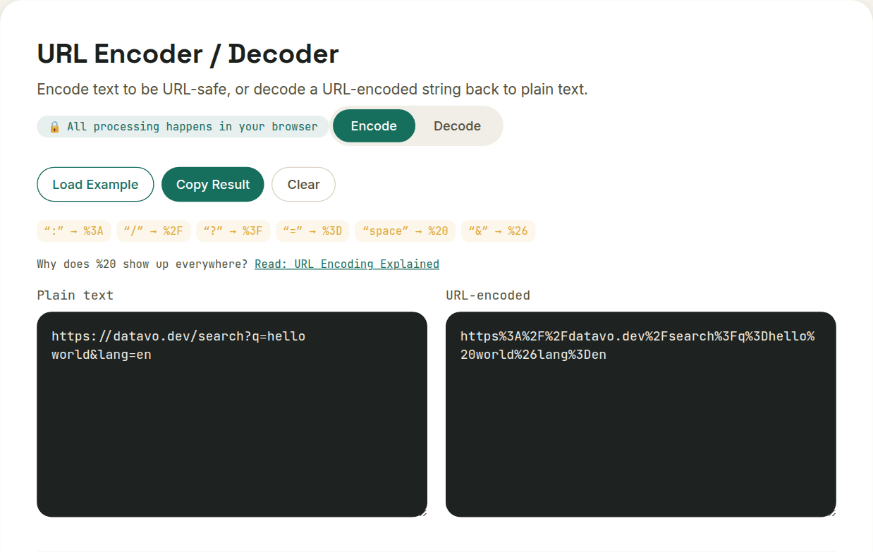 URL Encoder/Decoder showing a plain text string with special characters converted to percent-encoded output